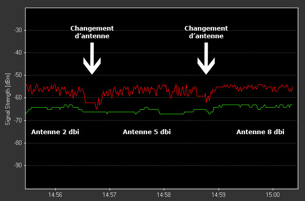 Comparatif d'antennes wifi
