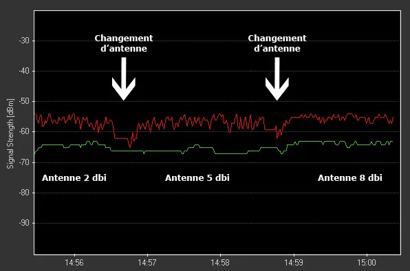 Comparatif d'antennes wifi