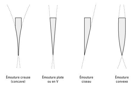 Les différents types d'émoutures de couteau
